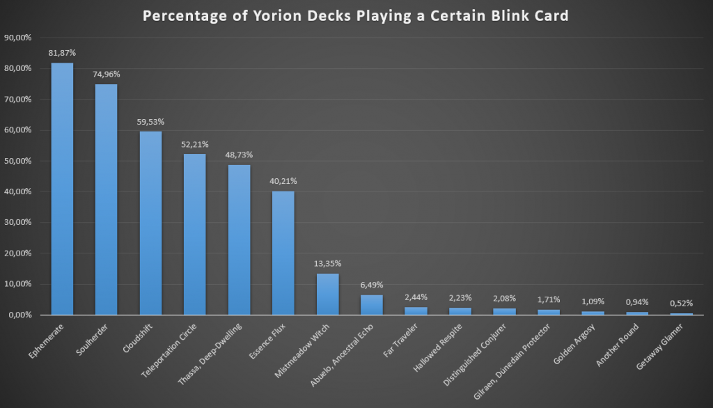 Recross the Paths Build a Wizard Deck with Yorion, Sky Nomad EDHREC