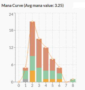 Esta curva mostra a distribuição do valor de mana, com a maioria das magias na faixa de 2 e 3 com uma média de 3,25